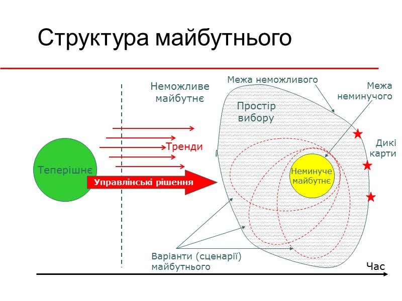 Структура майбутнього Час Теперішнє Неминуче майбутнє Управлінські рішення Варіанти (сценарії) майбутнього Неможливе майбутнє Простір